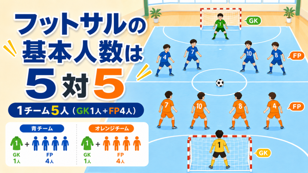 【5対5が基本】フットサルは何人でやる?試合人数・交代人数・最低人数をわかりやすく解説 ChatGPT Image 2026年7月9日 11 57 13 2 1024x576 - 【5対5が基本】フットサルは何人でやる?試合人数・交代人数・最低人数をわかりやすく解説