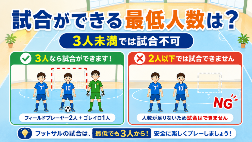 【5対5が基本】フットサルは何人でやる?試合人数・交代人数・最低人数をわかりやすく解説 ChatGPT Image 2026年7月9日 11 57 36 1024x576 - 【5対5が基本】フットサルは何人でやる?試合人数・交代人数・最低人数をわかりやすく解説