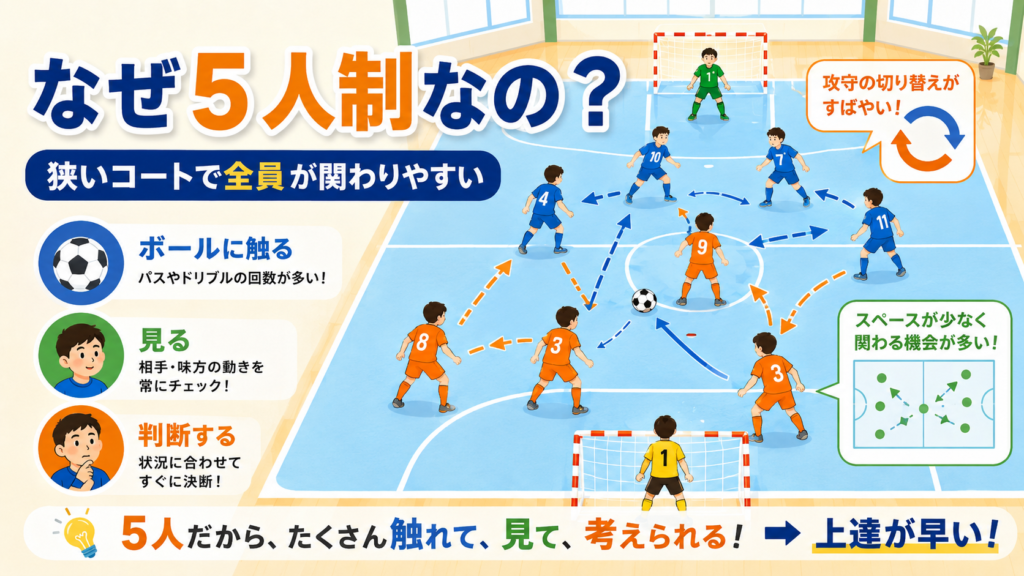 【5対5が基本】フットサルは何人でやる?試合人数・交代人数・最低人数をわかりやすく解説 ChatGPT Image 2026年7月9日 11 58 17 1024x576 - 【5対5が基本】フットサルは何人でやる?試合人数・交代人数・最低人数をわかりやすく解説